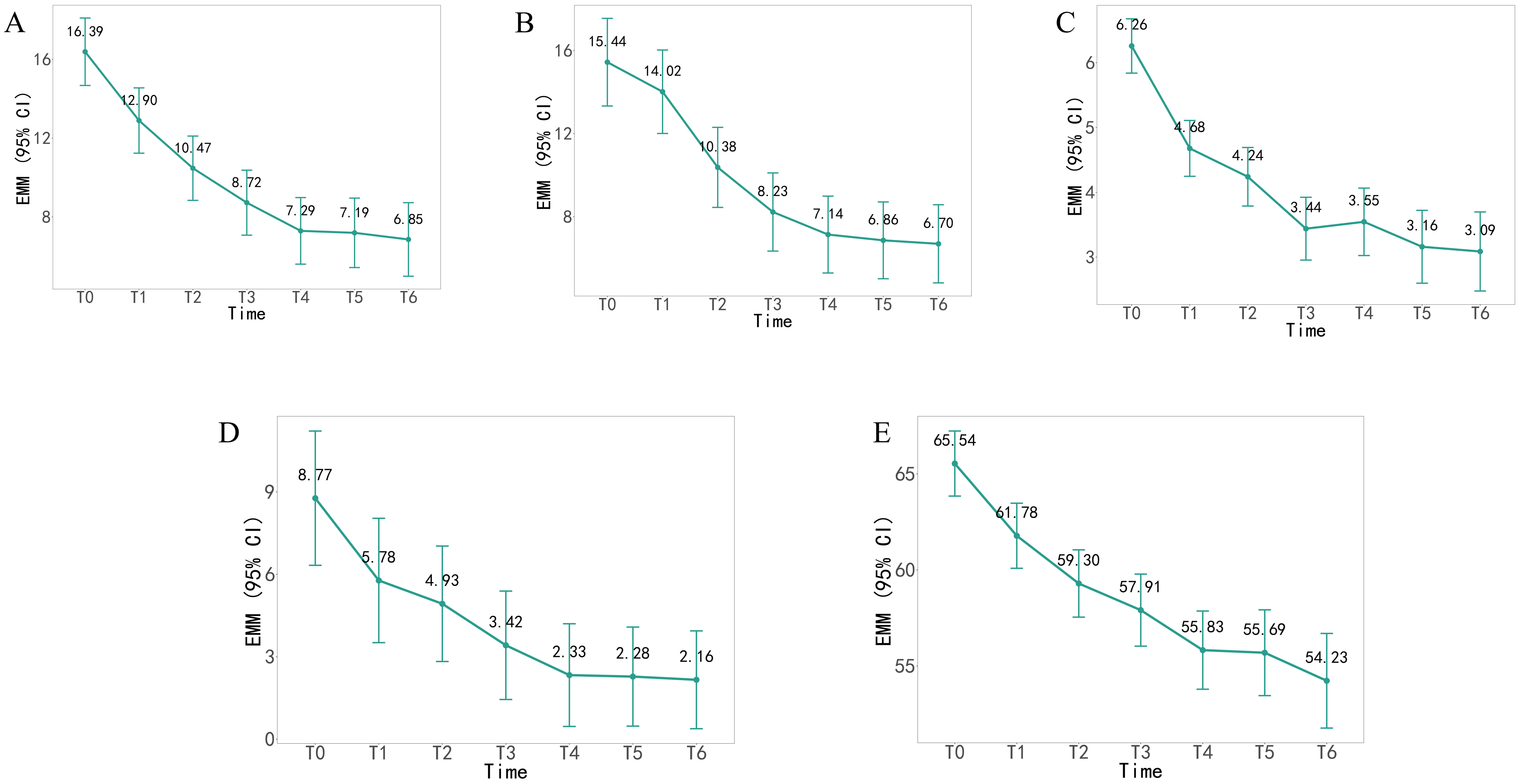 Adjusted trends for all outcomes. (A) Results and trends in 
efficacy of Headache days. (B) Results and trends in efficacy of headache 
frequency. (C) Results and trends in efficacy of headache intensity (VAS). (D) 
Results and trends in efficacy of total analgesic units during the acute phase. 
(E) Results and trends in efficacy of headache-related quality of life (HIT-6). 
EMM: Estimated Marginal Means; 95% CI: 95% Confidence Intervals.