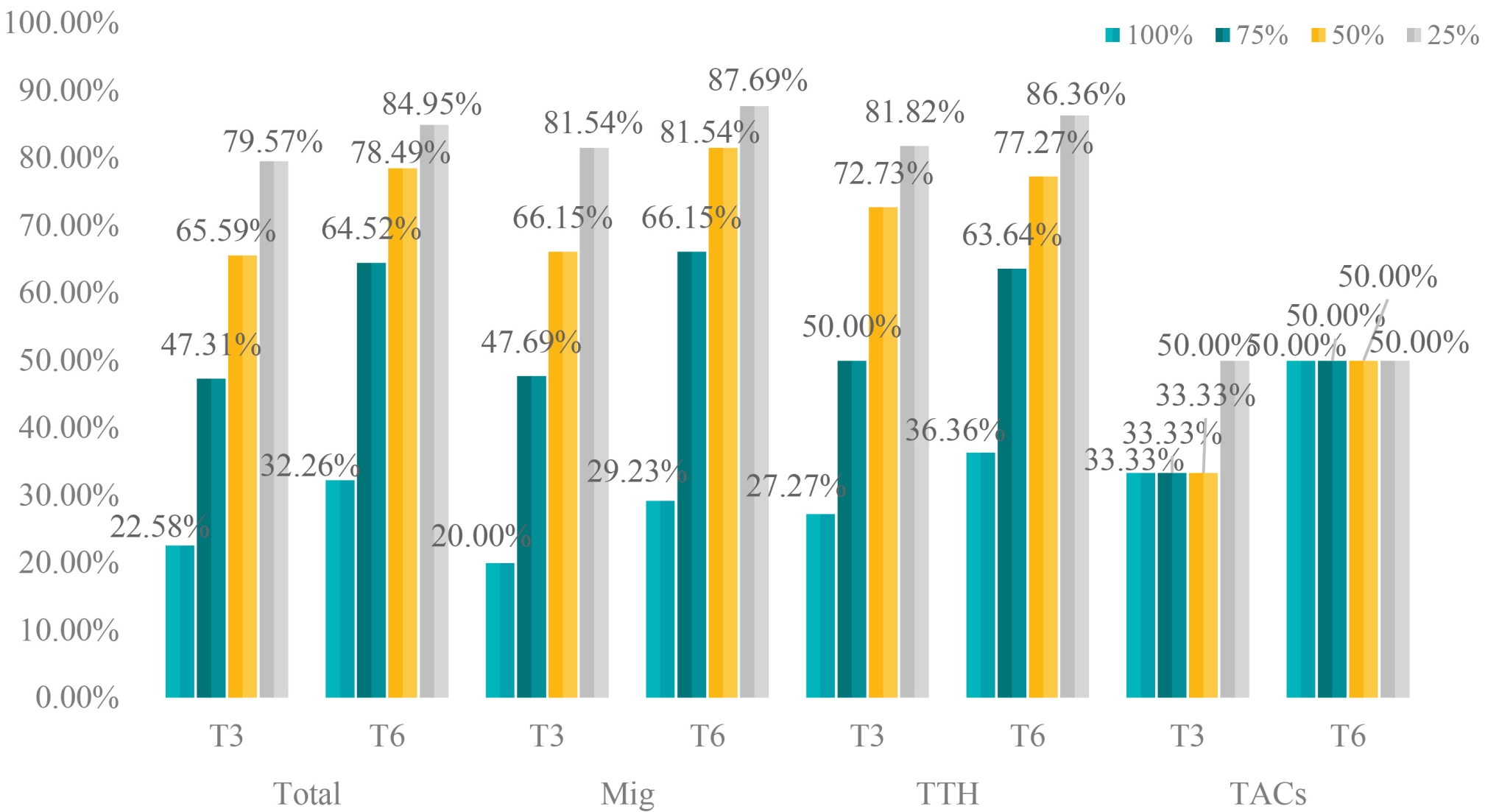 Response rate of headache days. Mig: Migraine; TTH: Tension-type 
headache; TACs: Trigeminal autonomic cephalalgias.
