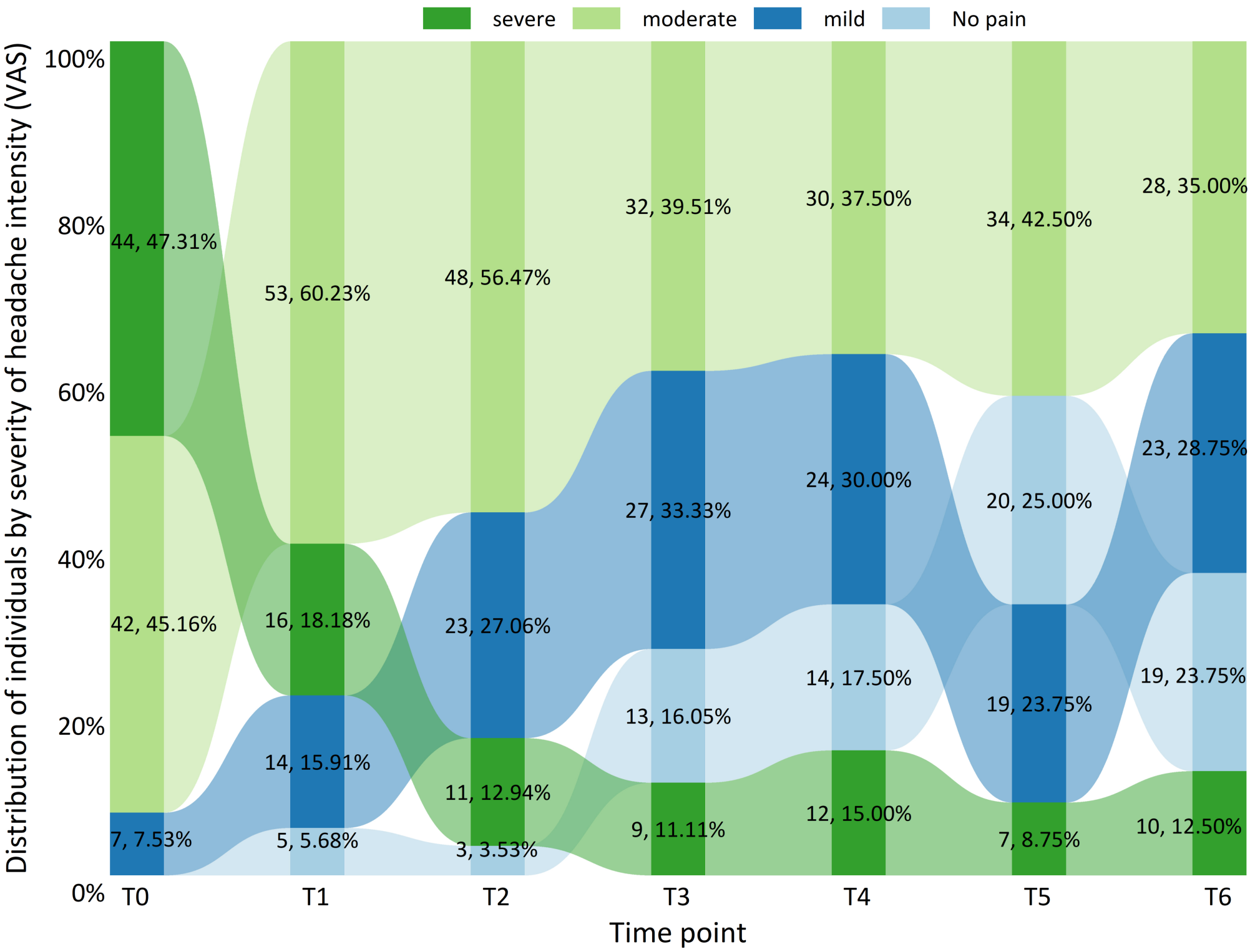 Changes of distribution of individuals by severity of headache 
intensity (VAS) at each time point. VAS: visual analog scale.