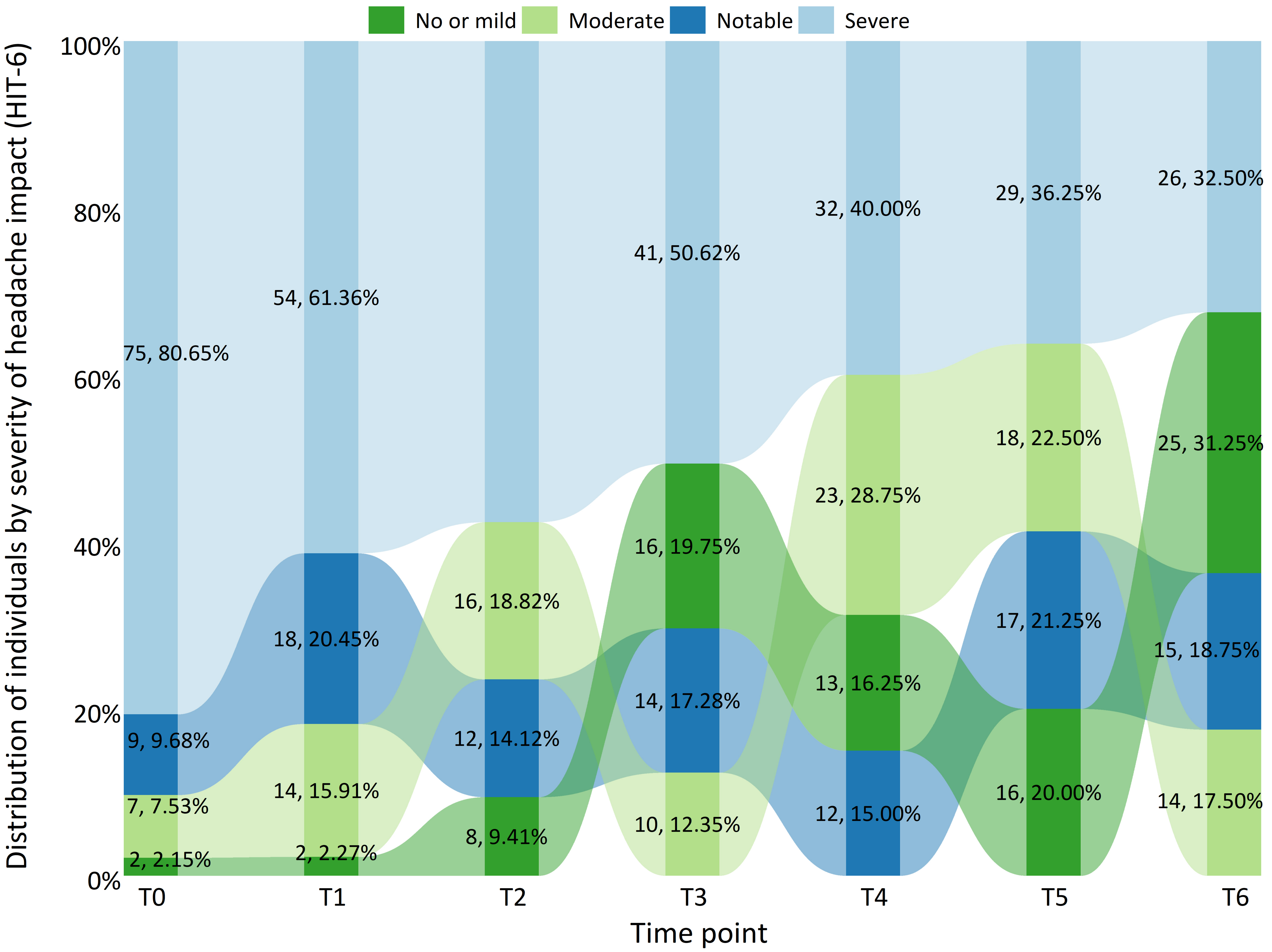 Changes of distribution of individuals by severity of headache 
impact (HIT-6) at each time point. HIT-6: Headache Impact Test-6.