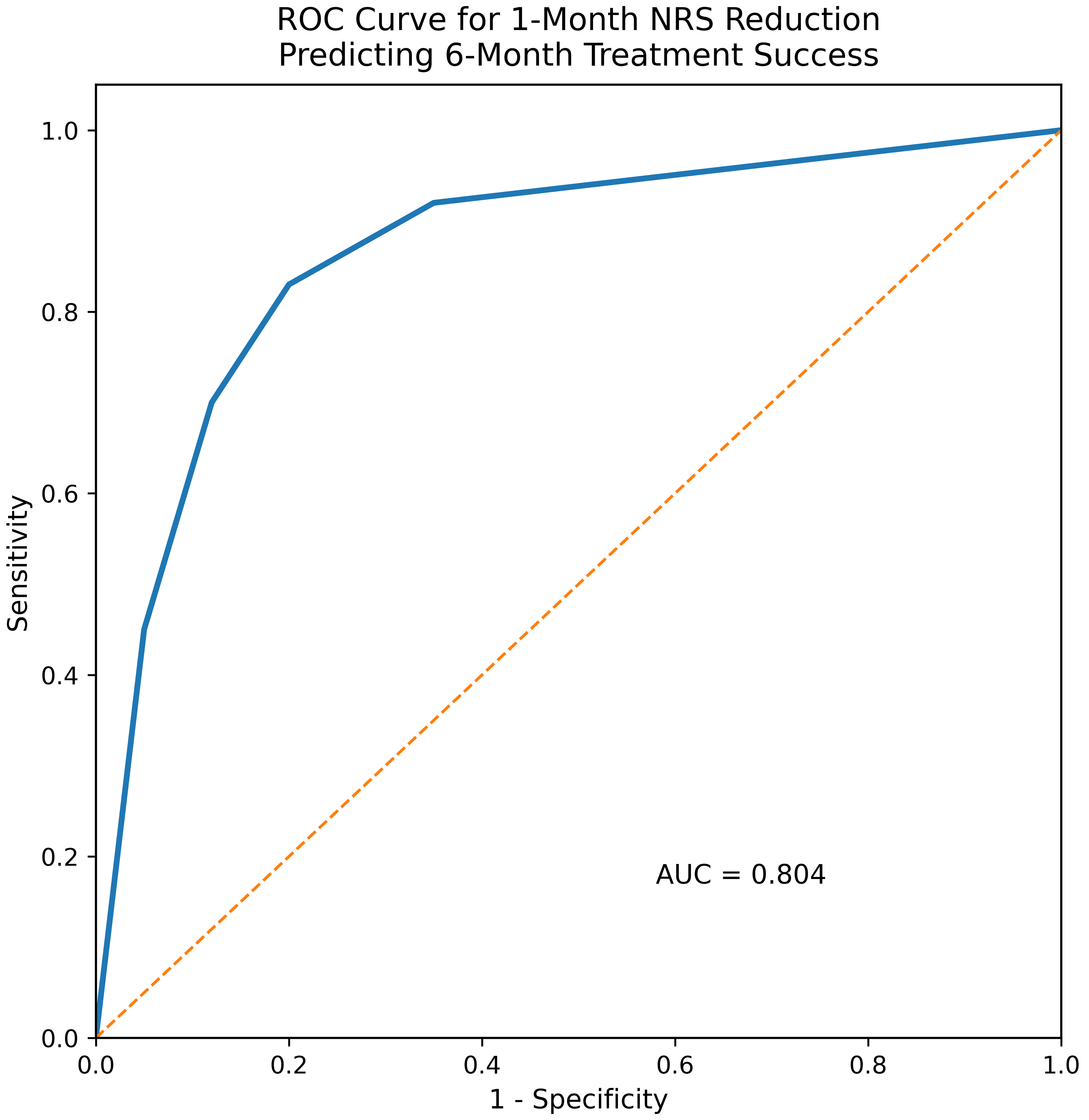 Receiver operating characteristic (ROC) curve for percentage
reduction in NRS score at 1 month predicting treatment success at 6 months. AUC:
area under the curve; NRS: Numerical Rating Scale.