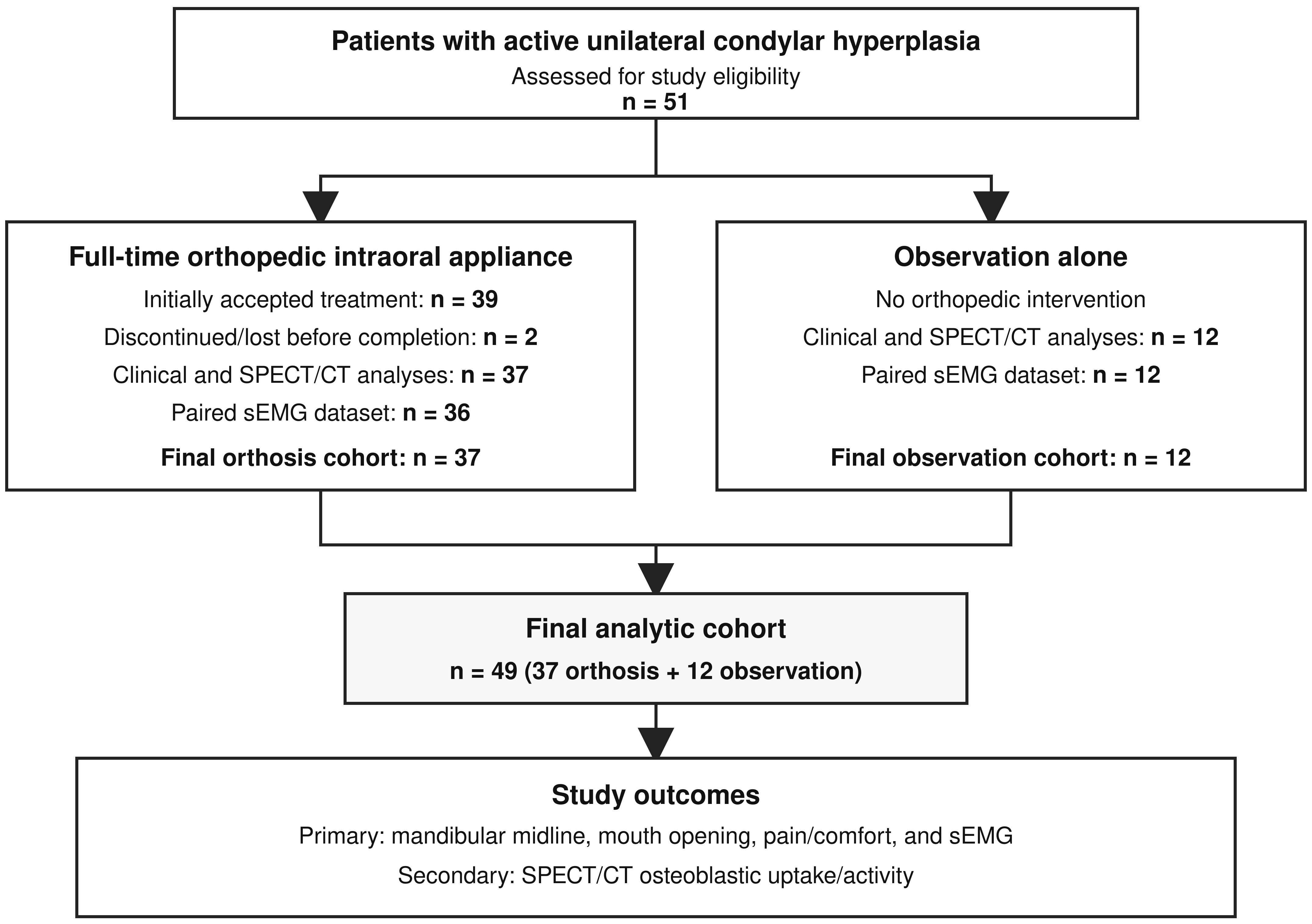 Study flow and analytic cohorts. Of the 51 eligible patients initially recruited, 39 entered the orthopedic stabilization cohort and 12 entered the observation cohort. Two patients in the orthopedic stabilization cohort discontinued treatment, resulting in a final analytic cohort of 49 patients: 37 in the orthosis cohort and 12 in the observation cohort. Paired sEMG data were available for 36 and 12 patients, respectively.