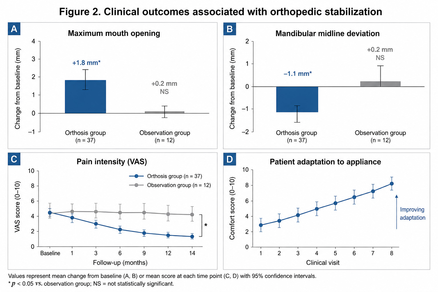 Clinical outcomes
associated with orthopedic stabilization. Clinical changes observed during
follow-up in patients with active unilateral condylar hyperplasia. (A) Mean
change in maximum mouth opening from baseline to final follow-up. (B) Mean change
in mandibular midline deviation. (C) Pain intensity (VAS) during follow-up. (D)
Progressive improvement in patient-reported comfort during full-time orthopedic
appliance use across eight clinical evaluations. Error bars indicate 95%
confidence intervals where applicable. VAS, visual analog scale.