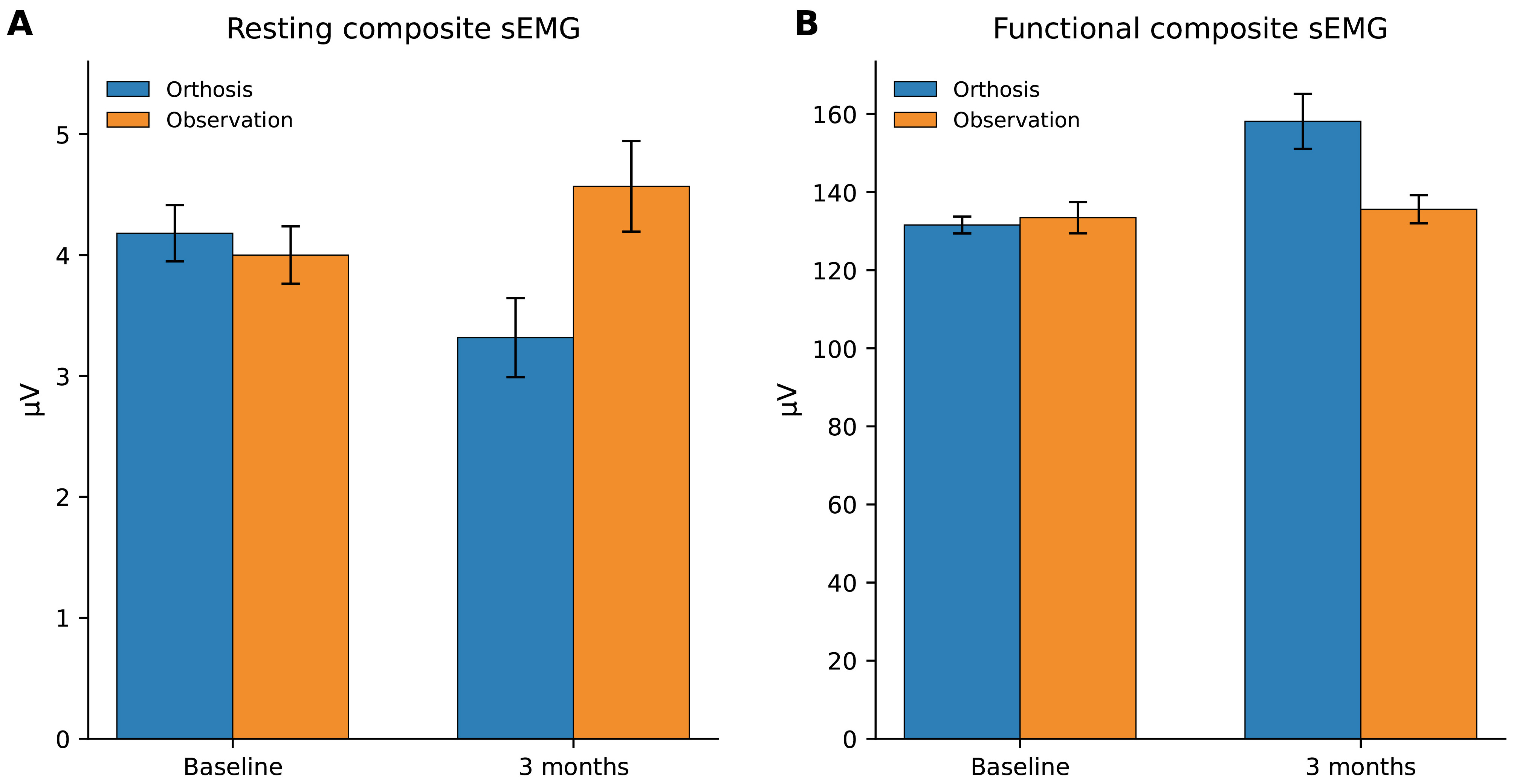 Composite surface
electromyographic (sEMG) activity at baseline and 3-month
follow-up. (A) Resting composite sEMG and (B) functional composite sEMG in the
orthosis and observation cohorts at baseline and after approximately 3 months.
Bars represent mean values and error bars indicate 95% confidence intervals. The
orthosis cohort showed reduced resting sEMG activity and increased functional
recruitment, whereas the observation cohort showed the opposite trend.