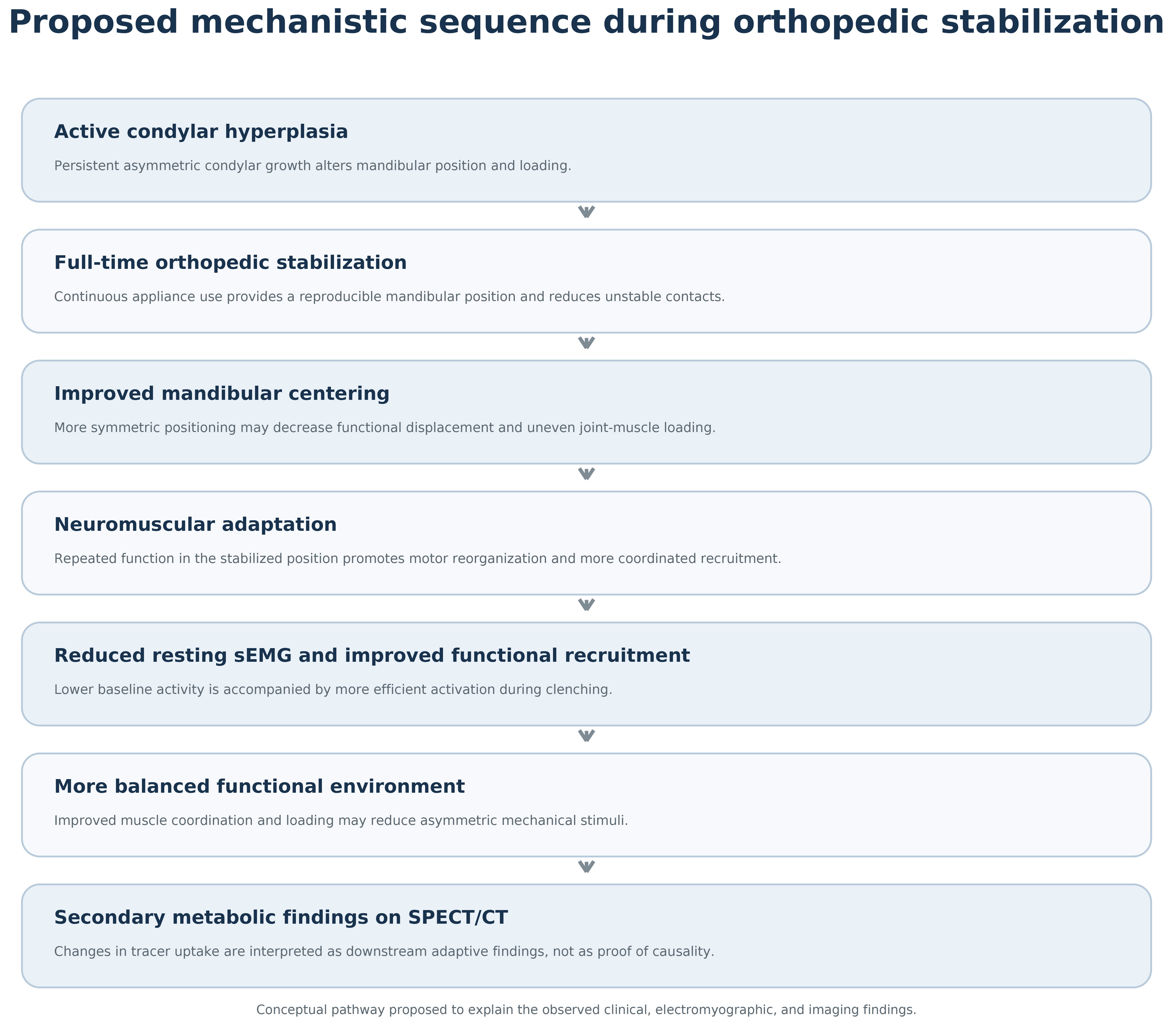 Proposed conceptual pathway
linking orthopedic stabilization to the observed functional and imaging changes
in patients with active condylar hyperplasia. Full-time orthopedic stabilization
provides a reproducible mandibular position, improving mandibular centering and
reducing asymmetric joint loading. Repeated function under these more stable
biomechanical conditions may facilitate neuromuscular adaptation, characterized
by reduced resting muscle activity and more efficient functional recruitment on
sEMG. These functional changes may contribute to a more balanced biomechanical
environment, with secondary adaptive metabolic findings observed on SPECT/CT. The
sequence represents a biologically plausible mechanistic hypothesis based on the
clinical, electromyographic, and imaging findings of the present study and should
not be interpreted as evidence of direct causality. SPECT/CT, single-photon
emission computed tomography/computed tomography.