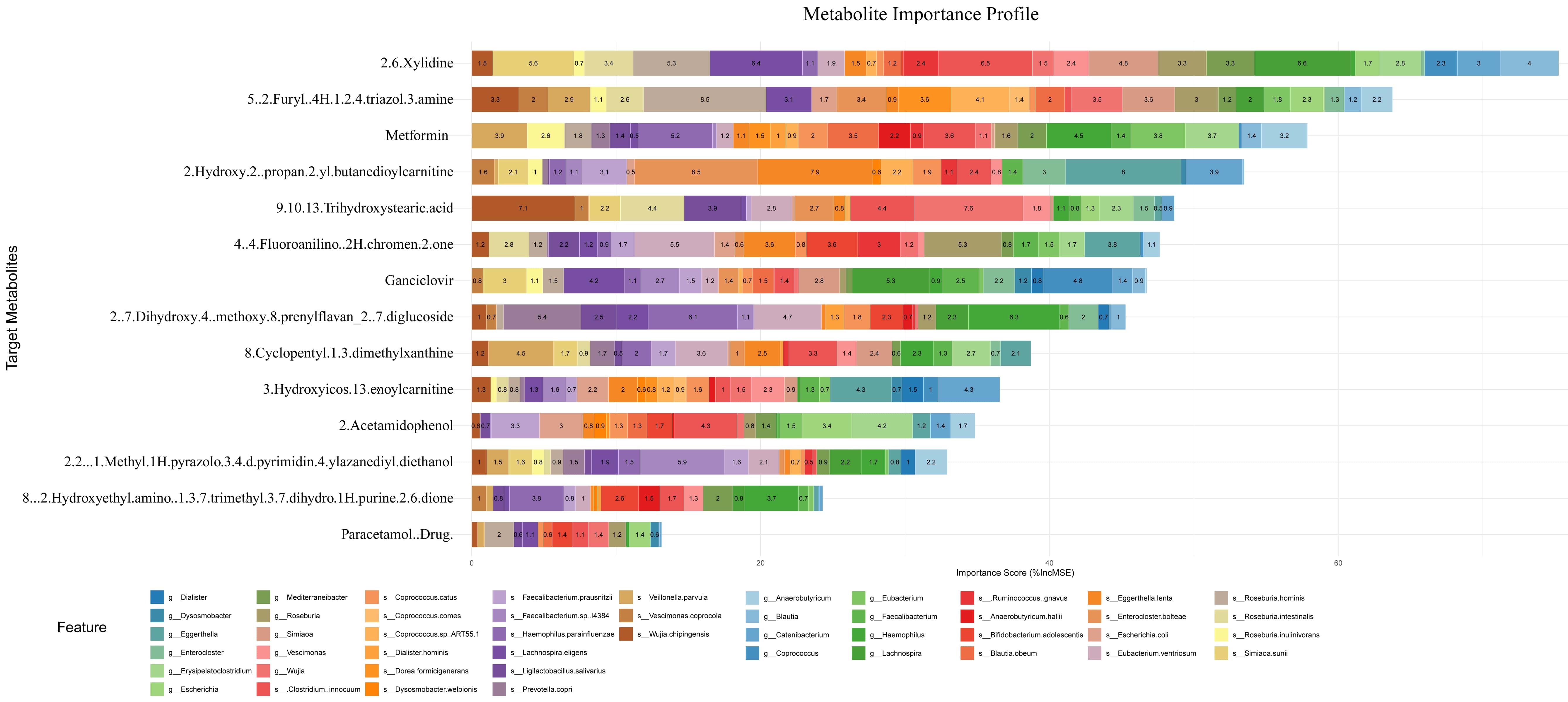 Contribution of characteristic microorganisms to changes in
fecal signature metabolites. The prediction model was constructed using the
randomForest package, with the number of decision trees set to 500 (ntree = 500)
and variable importance evaluation enabled (importance = TRUE). All target
variables were ranked in descending order according to their total feature
importance scores, and the top 20 variables with the highest contribution were
screened to plot a stacked bar chart. The length and corresponding value of each
bar represent the influence level of alterations in characteristic microorganisms
on changes in fecal signature metabolites.