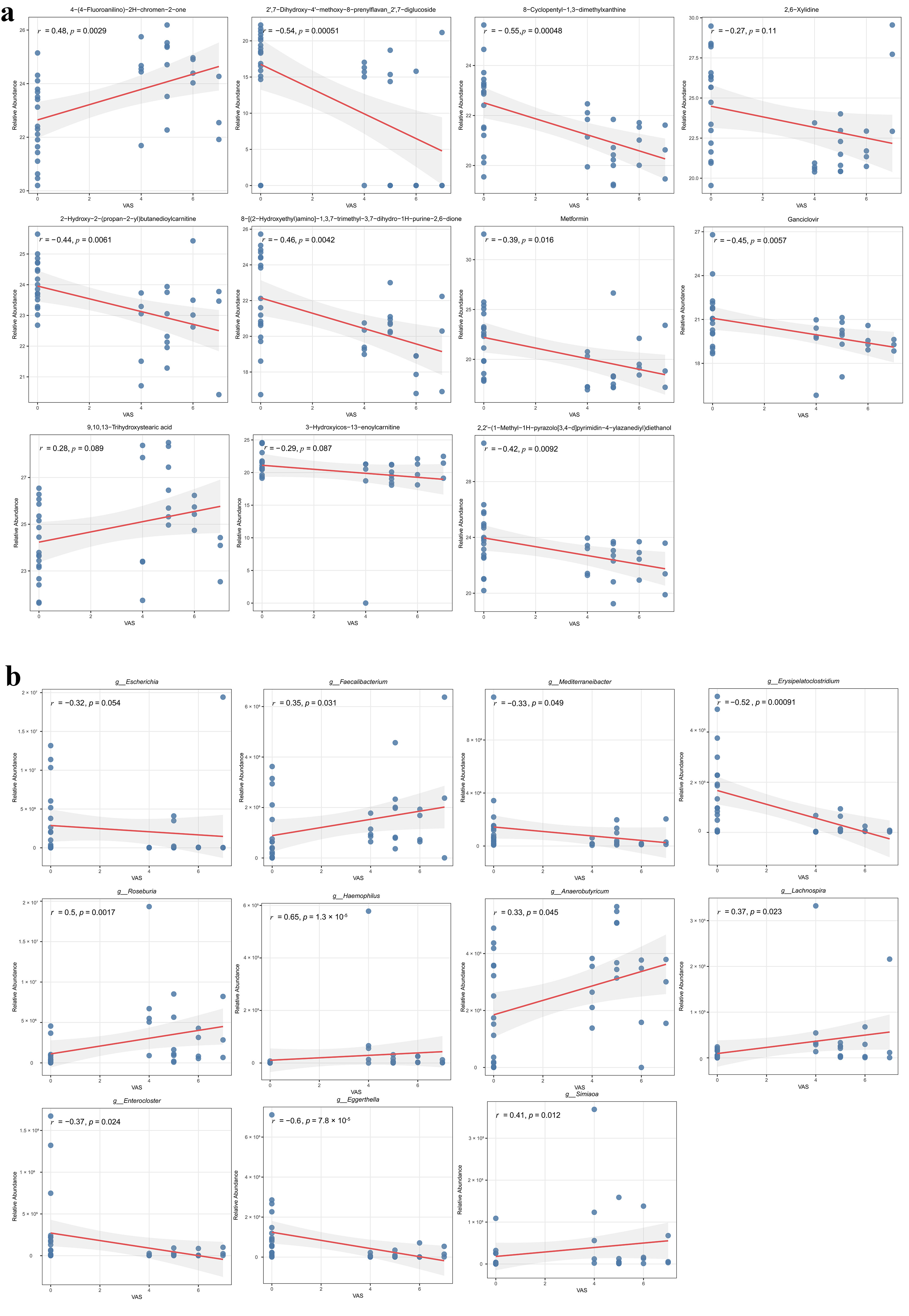 Correlations between metabolite/microbial markers and pain
scores. (a) Correlation fitting curves between each metabolite marker and pain
score using individually matched patient samples, with p < 0.05 set as
the threshold for statistical significance. (b) Correlation fitting curves
between each microbial marker and pain score in patient samples.
VAS: Visual Analogue Scale.